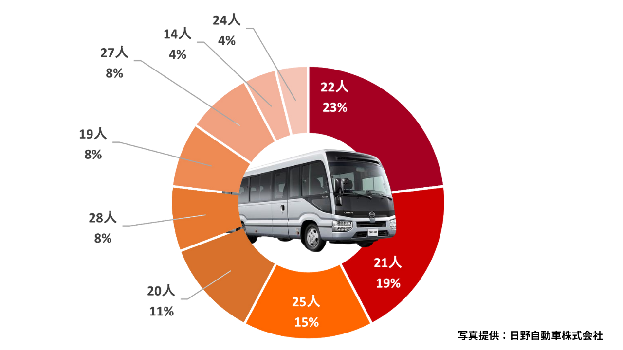 小型バスの定員別割合